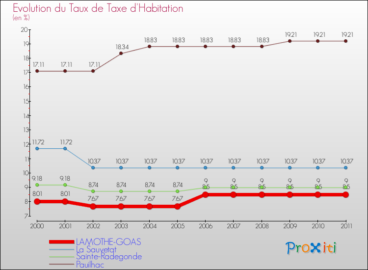 Evolution du taux de la taxe d'habitation pour LAMOTHE-GOAS et les communes proches Comparaison des taux de la taxe d'habitation pour LAMOTHE-GOAS et les communes voisines