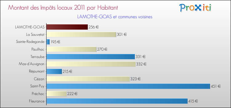 Montant des impôts locaux par Habitant pour LAMOTHE-GOAS et les communes proches Comparaison des impôts locaux par habitant pour LAMOTHE-GOAS et les communes voisines