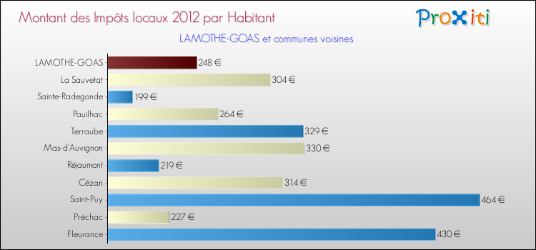 Montant des impôts locaux par Habitant pour LAMOTHE-GOAS et les communes proches Comparaison des impôts locaux par habitant pour LAMOTHE-GOAS et les communes voisines