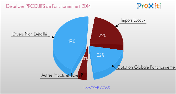 Décomposition du Budget de Fonctionnement 2014 de la commune de LAMOTHE-GOAS Budget de Fonctionnement 2014 pour la commune de LAMOTHE-GOAS