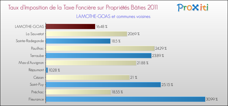 Taux d'imposition de la taxe foncière sur le bati 2011 pour LAMOTHE-GOAS et les communes proches Comparaison des taux d'imposition de la taxe foncière sur le bati 2011 pour LAMOTHE-GOAS et les communes voisines