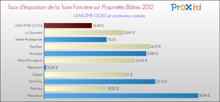 Taux d'imposition de la taxe foncière sur le bati 2012 pour LAMOTHE-GOAS et les communes proches Comparaison des taux d'imposition de la taxe foncière sur le bati 2012 pour LAMOTHE-GOAS et les communes voisines