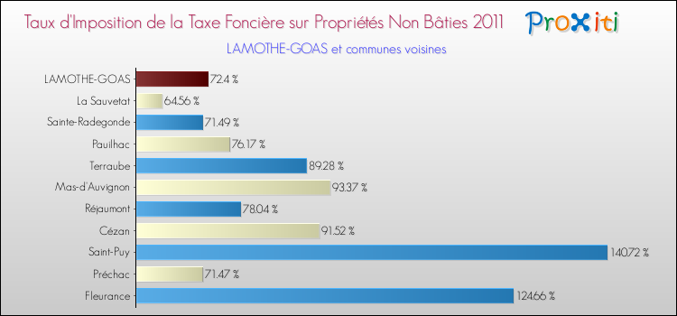 Taux d'imposition de la taxe foncière sur les immeubles et terrains non batis 2011 pour LAMOTHE-GOAS et les communes proches Comparaison des taux d'imposition de la taxe foncière sur les immeubles et terrains non batis 2011 pour LAMOTHE-GOAS et les communes voisines