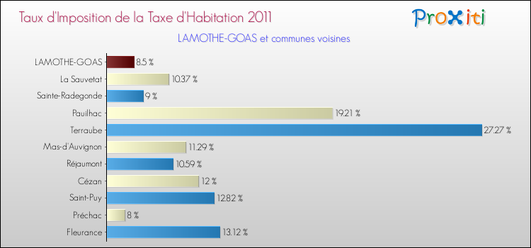 Taux d'imposition de la taxe d'habitation 2011 pour LAMOTHE-GOAS et les communes proches Comparaison des taux d'imposition de la taxe d'habitation 2011 pour LAMOTHE-GOAS et les communes voisines