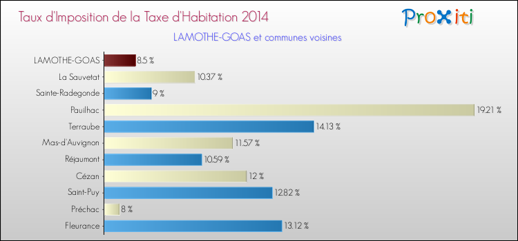 Taux d'imposition de la taxe d'habitation 2014 pour LAMOTHE-GOAS et les communes proches Comparaison des taux d'imposition de la taxe d'habitation 2014 pour LAMOTHE-GOAS et les communes voisines