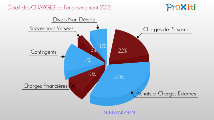 Décomposition des Charges de Fonctionnement 2012 de la commune de LANNEMAIGNAN Charges de Fonctionnement 2012 pour la commune de LANNEMAIGNAN