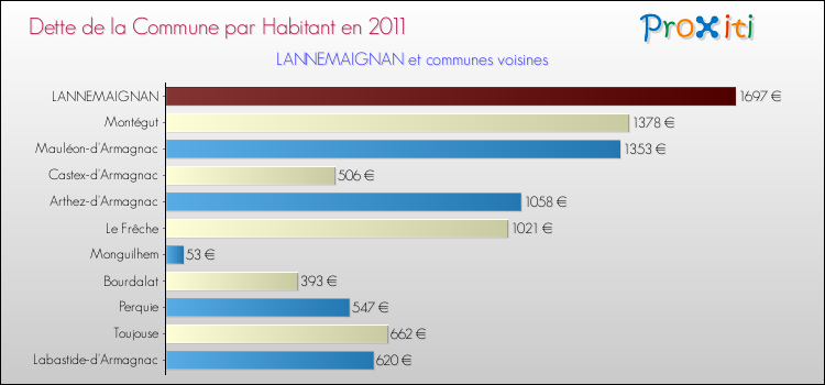 Dette par habitant de la commune en 2011 pour LANNEMAIGNAN et les communes proches Comparaison de la dette par habitant de la commune en 2011 pour LANNEMAIGNAN et les communes voisines