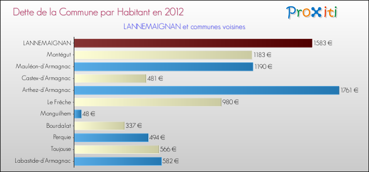 Dette par habitant de la commune en 2012 pour LANNEMAIGNAN et les communes proches Comparaison de la dette par habitant de la commune en 2012 pour LANNEMAIGNAN et les communes voisines