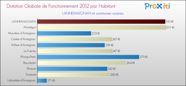 Montant des dotations globales de fonctionnement DGF par Habitant pour LANNEMAIGNAN et les communes proches Comparaison des des dotations globales de fonctionnement DGF par habitant pour LANNEMAIGNAN et les communes voisines
