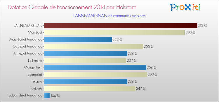 Montant des dotations globales de fonctionnement DGF par Habitant pour LANNEMAIGNAN et les communes proches en 2014. Comparaison des des dotations globales de fonctionnement DGF par habitant pour LANNEMAIGNAN et les communes voisines en 2014.