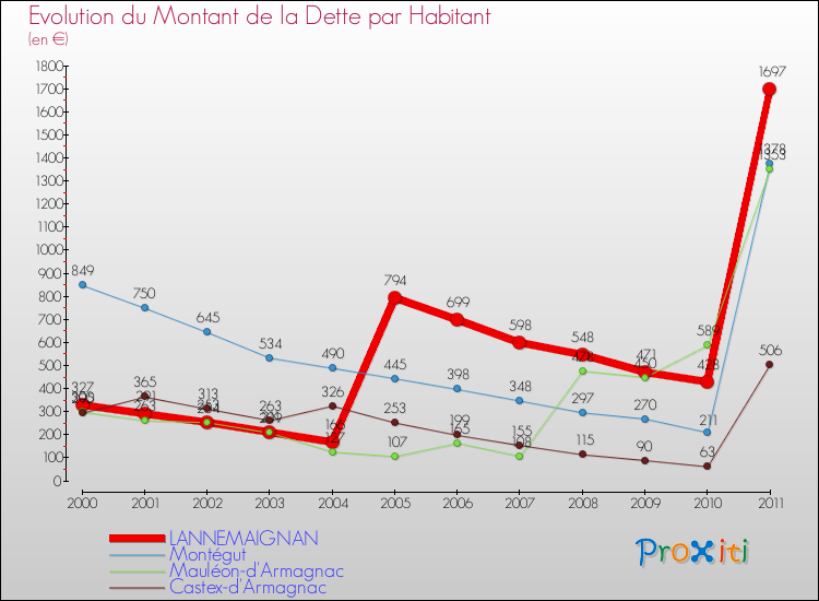 Evolution de la dette par habitant pour la commune de LANNEMAIGNAN et les communes proches Comparaison de la dette par habitant pour LANNEMAIGNAN et les communes voisines