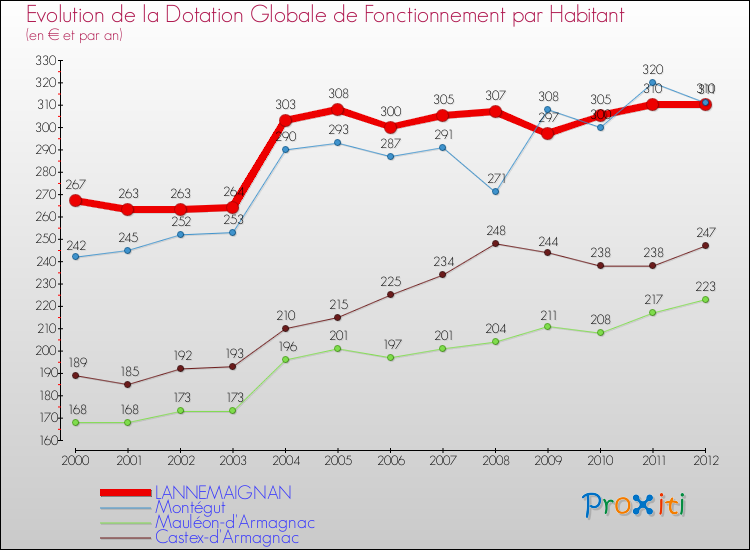 Evolution et montant de la dotation globale de fonctionnement par Habitant pour LANNEMAIGNAN et les communes proches Comparaison des dotations globales de fonctionnement par habitant pour LANNEMAIGNAN et les communes voisines