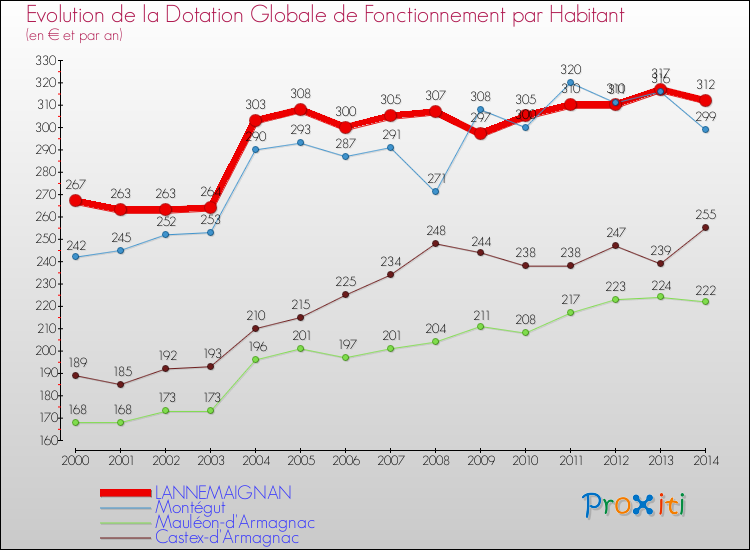 Evolution et montant de la dotation globale de fonctionnement par Habitant pour LANNEMAIGNAN et les communes proches de 2000 à 2014. Comparaison des dotations globales de fonctionnement par habitant pour LANNEMAIGNAN et les communes voisines de 2000 à 2014.