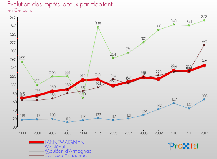 Evolution et montant des impôts locaux par Habitant pour LANNEMAIGNAN et les communes proches Comparaison des impôts locaux par habitant pour LANNEMAIGNAN et les communes voisines