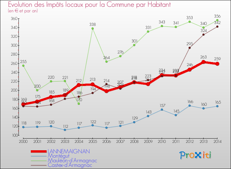 Evolution et montant des impôts locaux par Habitant pour LANNEMAIGNAN et les communes proches de 2000 à 2014 Comparaison des impôts locaux par habitant pour LANNEMAIGNAN et les communes voisines de 2000 à 2014