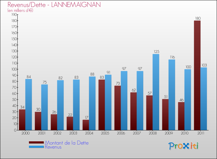 Evolution comparée de la dette et des revenus pour la commune de LANNEMAIGNAN de 2000 à 2011 Comparaison de la dette et des revenus pour LANNEMAIGNAN de 2000 à 2011