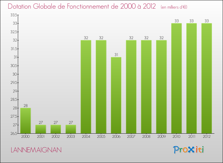 Evolution du montant de la Dotation Globale de Fonctionnement pour la commune de LANNEMAIGNAN de 2000 à 2012 Evolution du montant de la Dotation Globale de Fonctionnement pour LANNEMAIGNAN de 2000 à 2012