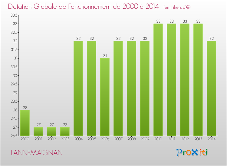 Evolution du montant de la Dotation Globale de Fonctionnement pour la commune de LANNEMAIGNAN de 2000 à 2014 Evolution du montant de la Dotation Globale de Fonctionnement pour LANNEMAIGNAN de 2000 à 2014