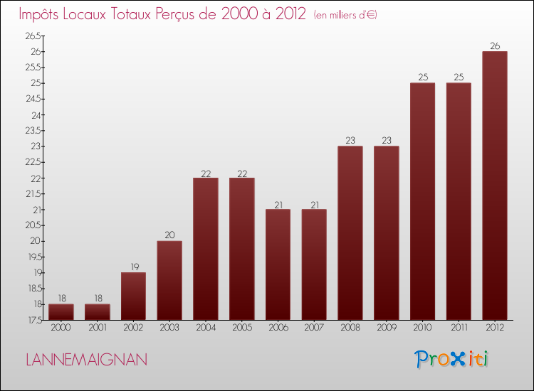 Evolution des Impôts Locaux pour la commune de LANNEMAIGNAN de 2000 à 2012 Evolution des Impôts Locaux pour LANNEMAIGNAN de 2000 à 2012