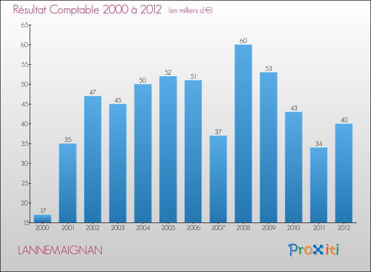 Evolution du résultat comptable pour la commune de LANNEMAIGNAN de 2000 à 2012 Evolution du résultat comptable pour LANNEMAIGNAN de 2000 à 2012