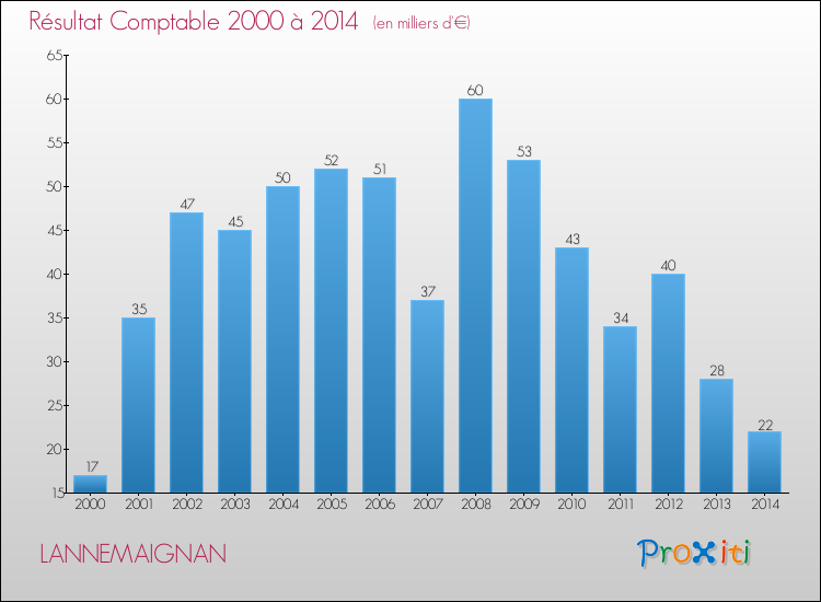 Evolution du résultat comptable pour la commune de LANNEMAIGNAN de 2000 à 2014 Evolution du résultat comptable pour LANNEMAIGNAN de 2000 à 2014