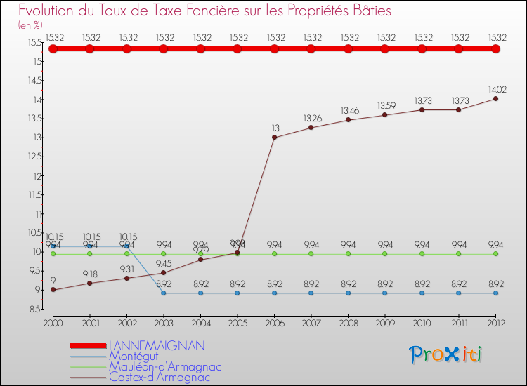 Evolution du taux de la taxe foncière sur le bati pour LANNEMAIGNAN et les communes proches de 2000 à 2012 Comparaison des taux de taxe foncière sur le bati pour LANNEMAIGNAN et les communes voisines de 2000 à 2012