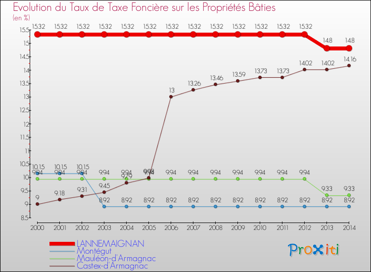 Evolution du taux de la taxe foncière sur le bati pour LANNEMAIGNAN et les communes proches de 2000 à 2014 Comparaison des taux de taxe foncière sur le bati pour LANNEMAIGNAN et les communes voisines de 2000 à 2014