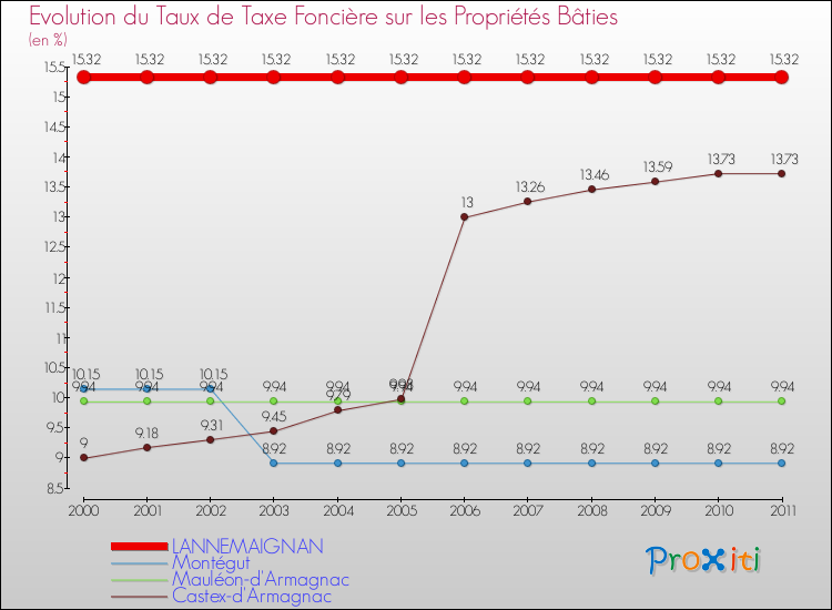 Evolution du taux de la taxe foncière sur le bati pour LANNEMAIGNAN et les communes proches Comparaison des taux de taxe foncière sur le bati pour LANNEMAIGNAN et les communes voisines