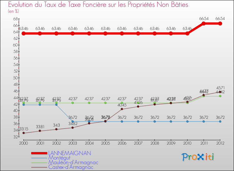 Evolution du taux de la taxe foncière sur les immeubles et terrains non batis pour LANNEMAIGNAN et les communes proches de 2000 à 2012 Comparaison des taux de la taxe foncière sur les immeubles et terrains non batis pour LANNEMAIGNAN et les communes voisines de 2000 à 2012