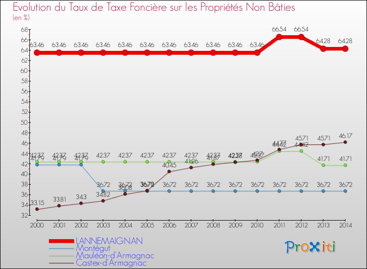 Evolution du taux de la taxe foncière sur les immeubles et terrains non batis pour LANNEMAIGNAN et les communes proches de 2000 à 2014 Comparaison des taux de la taxe foncière sur les immeubles et terrains non batis pour LANNEMAIGNAN et les communes voisines de 2000 à 2014