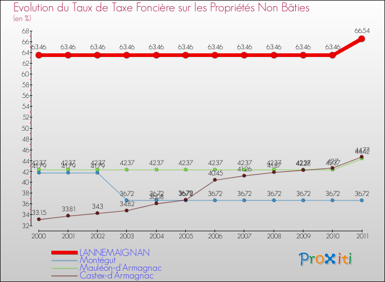 Evolution du taux de la taxe foncière sur les immeubles et terrains non batis pour LANNEMAIGNAN et les communes proches Comparaison des taux de la taxe foncière sur les immeubles et terrains non batis pour LANNEMAIGNAN et les communes voisines