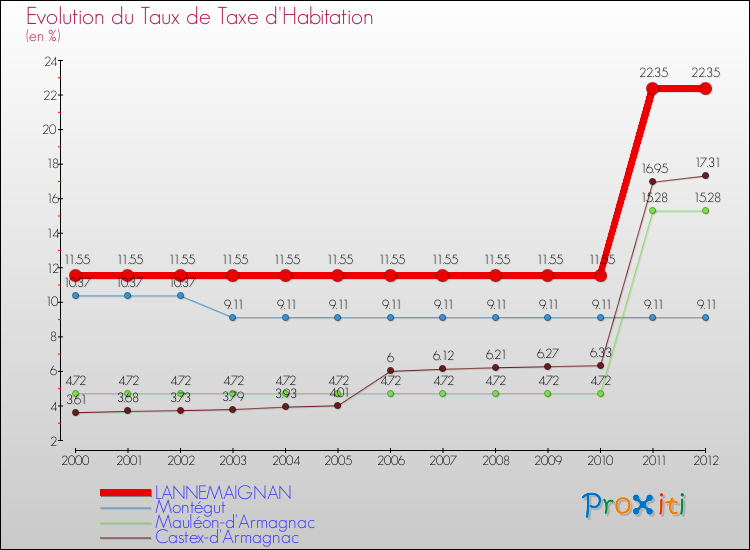 Evolution du taux de la taxe d'habitation pour LANNEMAIGNAN et les communes proches Comparaison des taux de la taxe d'habitation pour LANNEMAIGNAN et les communes voisines