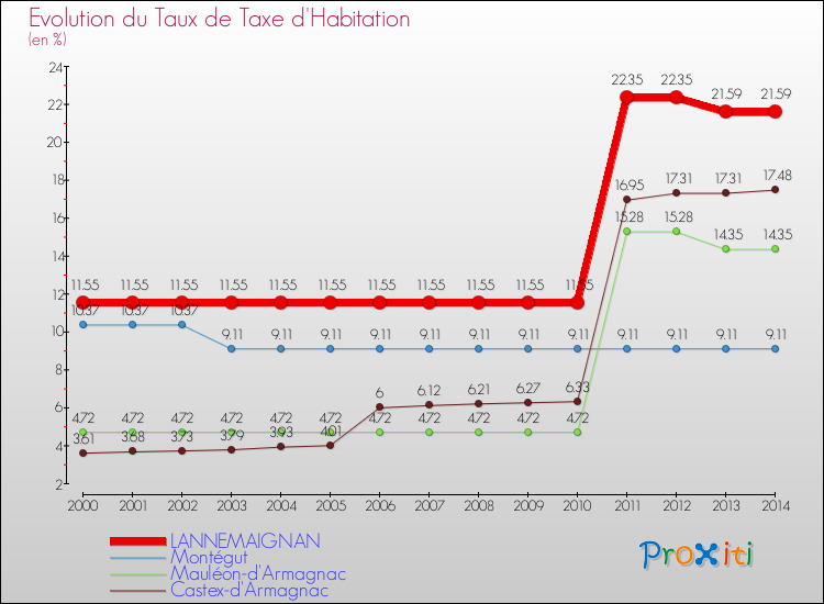 Evolution du taux de la taxe d'habitation pour LANNEMAIGNAN et les communes proches de 2000 à 2014 Comparaison des taux de la taxe d'habitation pour LANNEMAIGNAN et les communes voisines de 2000 à 2014