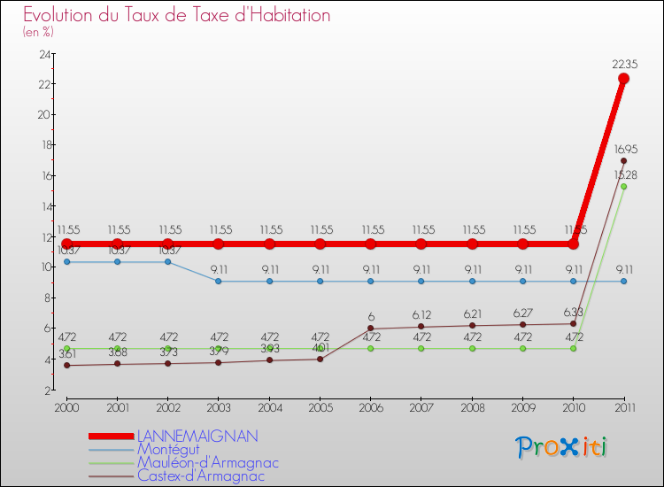 Evolution du taux de la taxe d'habitation pour LANNEMAIGNAN et les communes proches Comparaison des taux de la taxe d'habitation pour LANNEMAIGNAN et les communes voisines