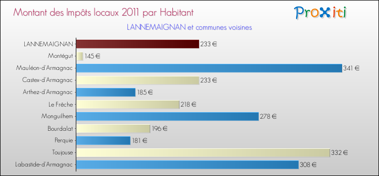 Montant des impôts locaux par Habitant pour LANNEMAIGNAN et les communes proches Comparaison des impôts locaux par habitant pour LANNEMAIGNAN et les communes voisines