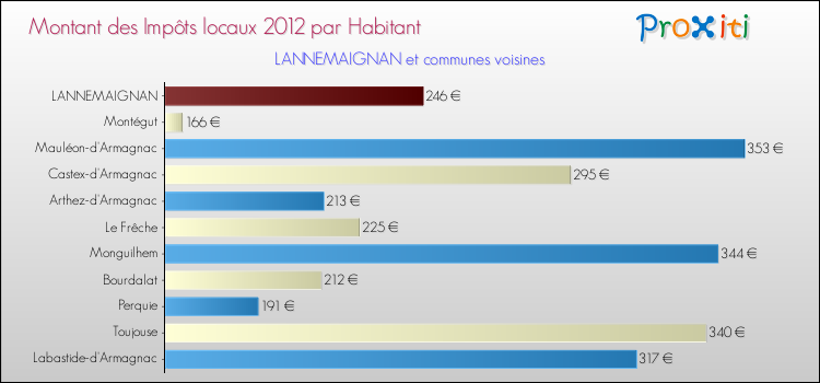 Montant des impôts locaux par Habitant pour LANNEMAIGNAN et les communes proches Comparaison des impôts locaux par habitant pour LANNEMAIGNAN et les communes voisines