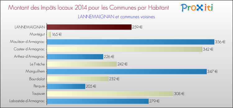 Montant des impôts locaux par Habitant pour LANNEMAIGNAN et les communes proches en 2014 Comparaison des impôts locaux par habitant pour LANNEMAIGNAN et les communes voisines en 2014