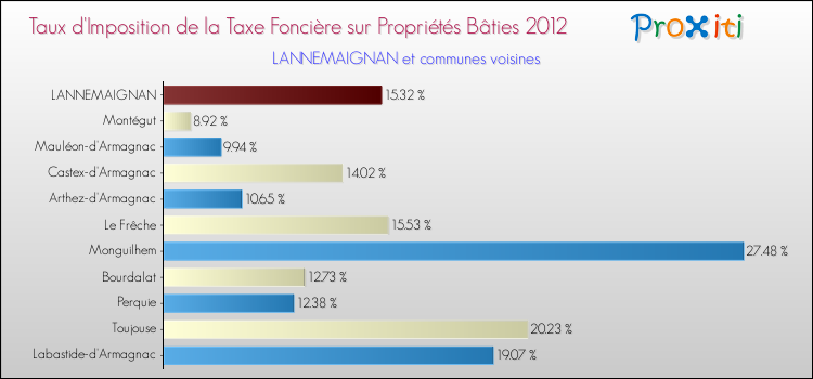 Taux d'imposition de la taxe foncière sur le bati 2012 pour LANNEMAIGNAN et les communes proches Comparaison des taux d'imposition de la taxe foncière sur le bati 2012 pour LANNEMAIGNAN et les communes voisines