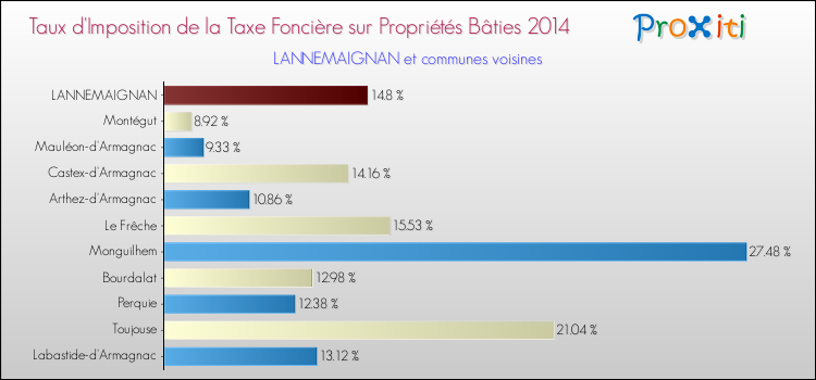 Taux d'imposition de la taxe foncière sur le bati 2014 pour LANNEMAIGNAN et les communes proches Comparaison des taux d'imposition de la taxe foncière sur le bati 2014 pour LANNEMAIGNAN et les communes voisines