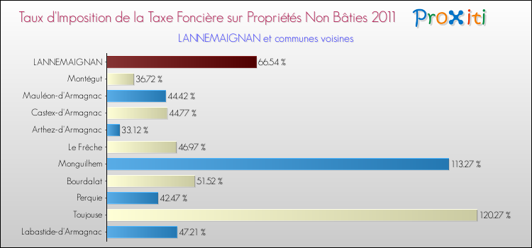 Taux d'imposition de la taxe foncière sur les immeubles et terrains non batis 2011 pour LANNEMAIGNAN et les communes proches Comparaison des taux d'imposition de la taxe foncière sur les immeubles et terrains non batis 2011 pour LANNEMAIGNAN et les communes voisines