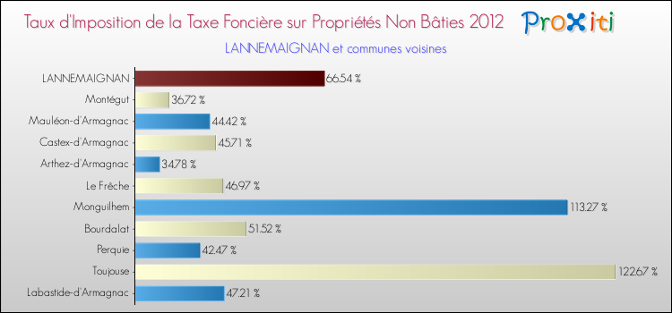 Taux d'imposition de la taxe foncière sur les immeubles et terrains non batis 2012 pour LANNEMAIGNAN et les communes proches Comparaison des taux d'imposition de la taxe foncière sur les immeubles et terrains non batis 2012 pour LANNEMAIGNAN et les communes voisines