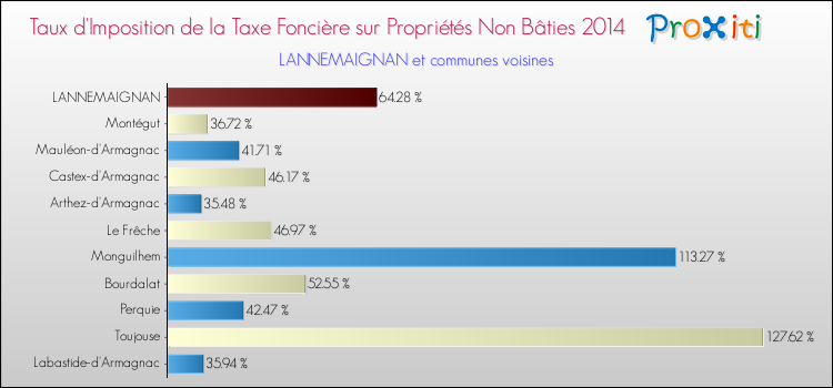 Taux d'imposition de la taxe foncière sur les immeubles et terrains non batis 2014 pour LANNEMAIGNAN et les communes proches Comparaison des taux d'imposition de la taxe foncière sur les immeubles et terrains non batis 2014 pour LANNEMAIGNAN et les communes voisines