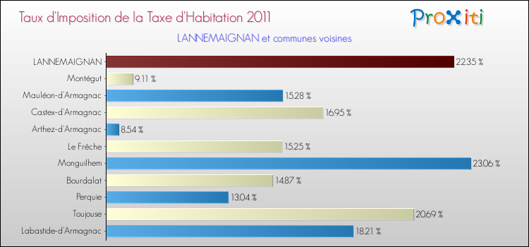 Taux d'imposition de la taxe d'habitation 2011 pour LANNEMAIGNAN et les communes proches Comparaison des taux d'imposition de la taxe d'habitation 2011 pour LANNEMAIGNAN et les communes voisines