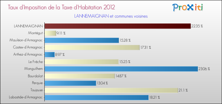 Taux d'imposition de la taxe d'habitation 2012 pour LANNEMAIGNAN et les communes proches Comparaison des taux d'imposition de la taxe d'habitation 2012 pour LANNEMAIGNAN et les communes voisines