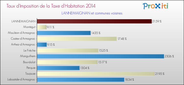 Taux d'imposition de la taxe d'habitation 2014 pour LANNEMAIGNAN et les communes proches Comparaison des taux d'imposition de la taxe d'habitation 2014 pour LANNEMAIGNAN et les communes voisines