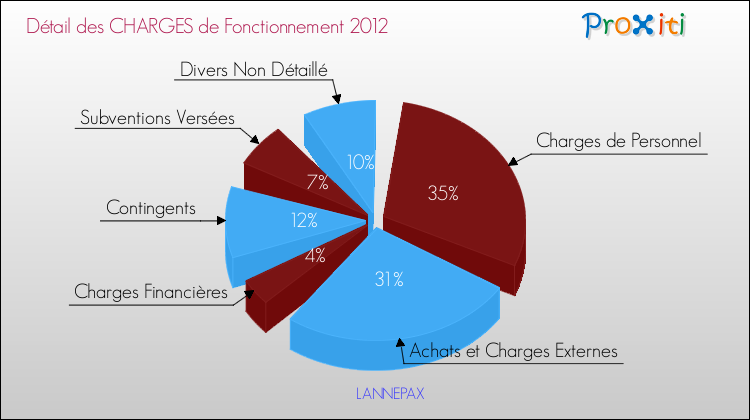 Décomposition des Charges de Fonctionnement 2012 de la commune de LANNEPAX Charges de Fonctionnement 2012 pour la commune de LANNEPAX