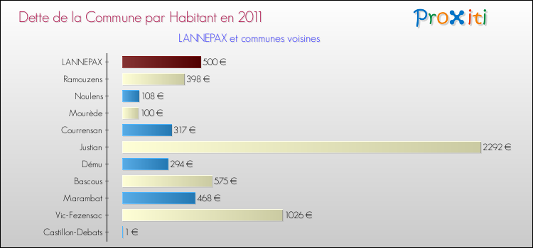 Dette par habitant de la commune en 2011 pour LANNEPAX et les communes proches Comparaison de la dette par habitant de la commune en 2011 pour LANNEPAX et les communes voisines