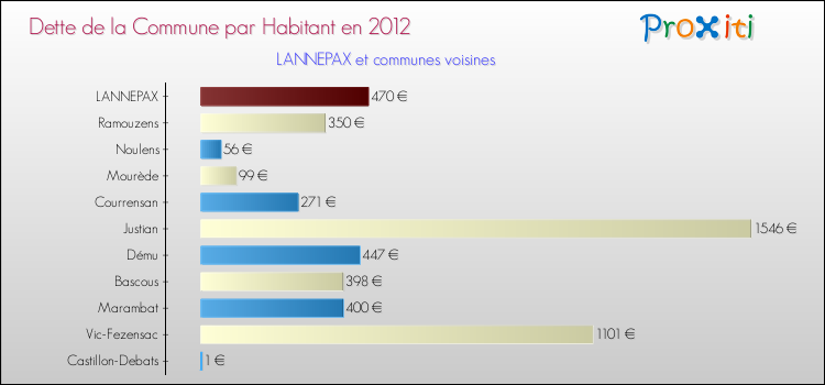 Dette par habitant de la commune en 2012 pour LANNEPAX et les communes proches Comparaison de la dette par habitant de la commune en 2012 pour LANNEPAX et les communes voisines
