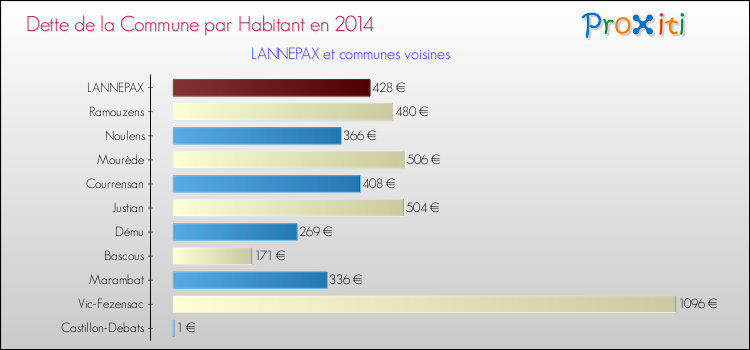 Dette par habitant de la commune en 2014 pour LANNEPAX et les communes proches Comparaison de la dette par habitant de la commune en 2014 pour LANNEPAX et les communes voisines