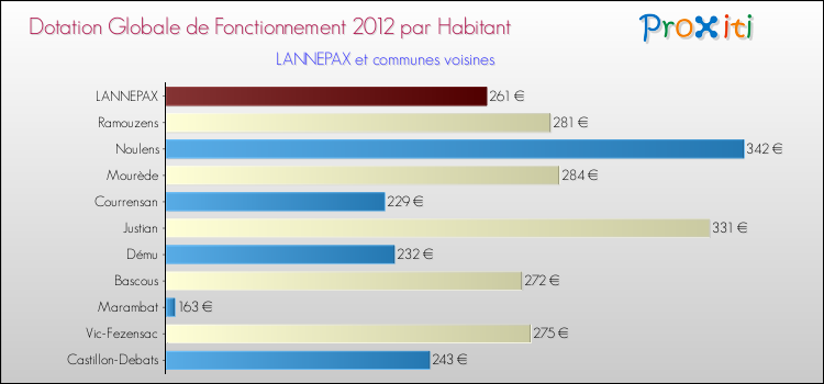 Montant des dotations globales de fonctionnement DGF par Habitant pour LANNEPAX et les communes proches Comparaison des des dotations globales de fonctionnement DGF par habitant pour LANNEPAX et les communes voisines